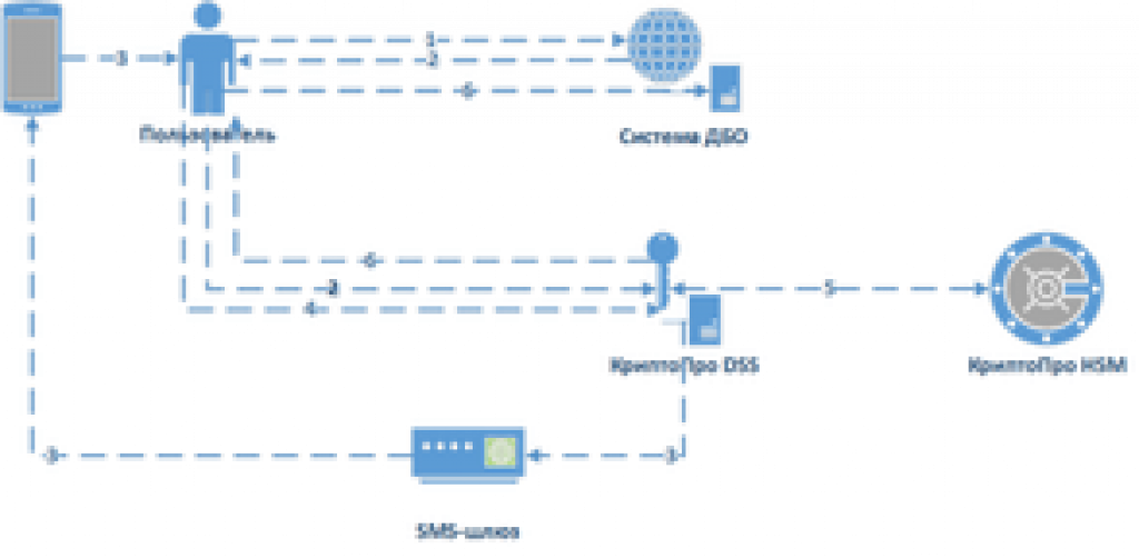 My dss. КРИПТОПРО. Схема работы КРИПТОПРО. Инструменты КРИПТОПРО. Пак «КРИПТОПРО DSS 2.0».