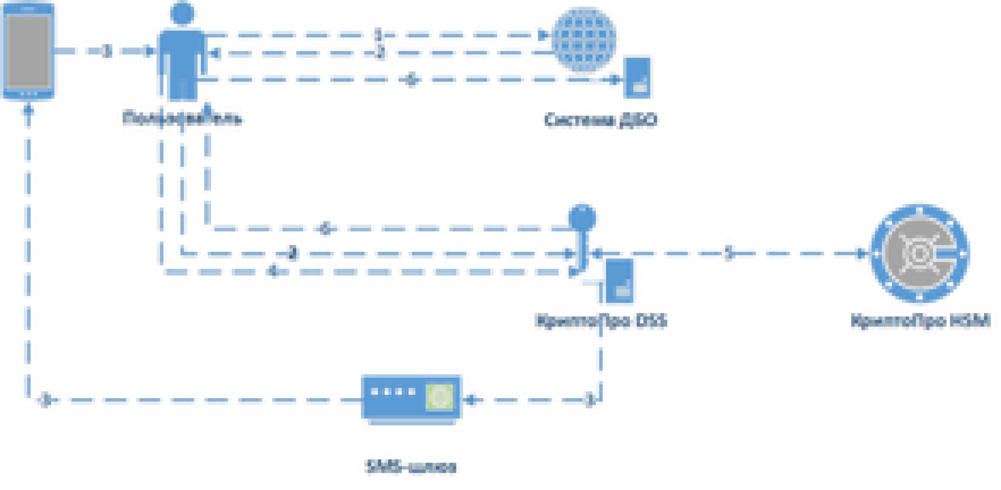 Mydss 2.0. КРИПТОПРО DSS 2.0. КРИПТОПРО DSS архитектура. КРИПТОПРО DSS схема. Схема работы КРИПТОПРО DSS.