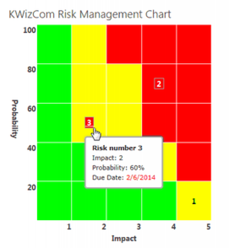 Licensing Risk Chart Купить KWizCom Corporation KWizCom SharePoint Risk Management Chart ...