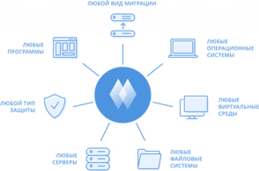 Акронис-Инфозащита Acronis «Защита Данных Расширенная» (лицензия), Лицензия для платформы виртуализации Акронис-Инфозащита Acronis «Защита Данных Расширенная» (лицензия), Лицензия для платформы виртуализации