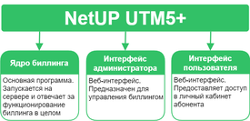 NetUP Billing 5+ (лицензия Telecom + техподдержка на 1 год), 500 NetUP Billing 5+ (лицензия Telecom + техподдержка на 1 год), 500